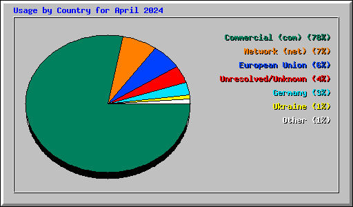 Usage by Country for April 2024