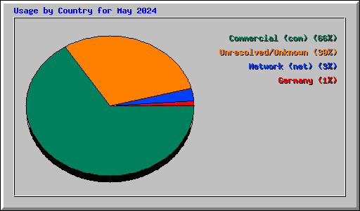 Usage by Country for May 2024