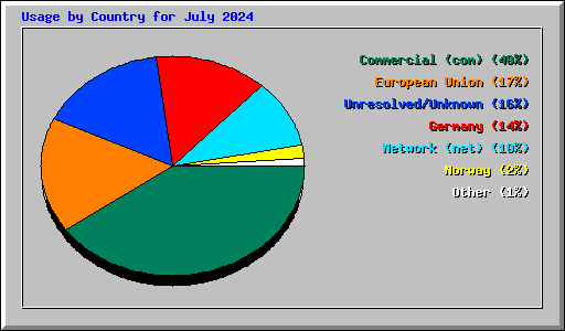 Usage by Country for July 2024