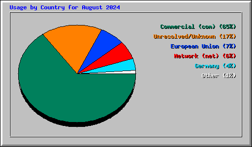 Usage by Country for August 2024