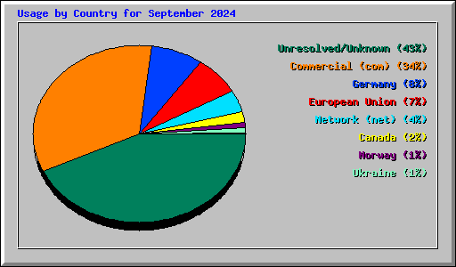 Usage by Country for September 2024