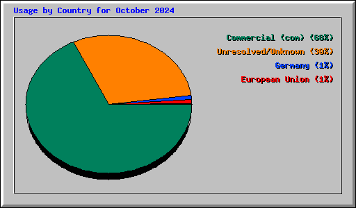 Usage by Country for October 2024