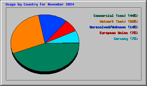 Usage by Country for November 2024