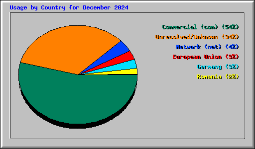 Usage by Country for December 2024