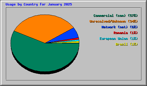 Usage by Country for January 2025