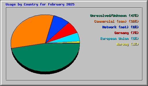 Usage by Country for February 2025