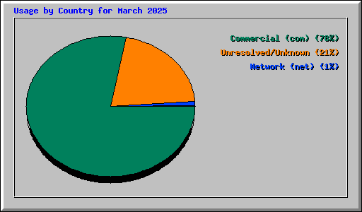 Usage by Country for March 2025