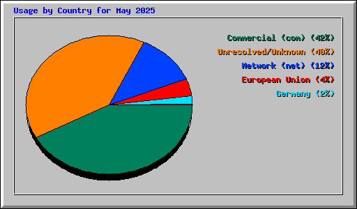 Usage by Country for May 2025