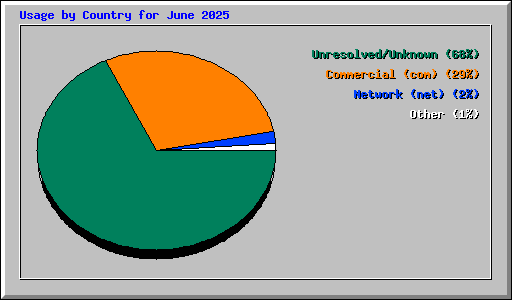 Usage by Country for June 2025