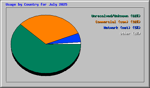 Usage by Country for July 2025