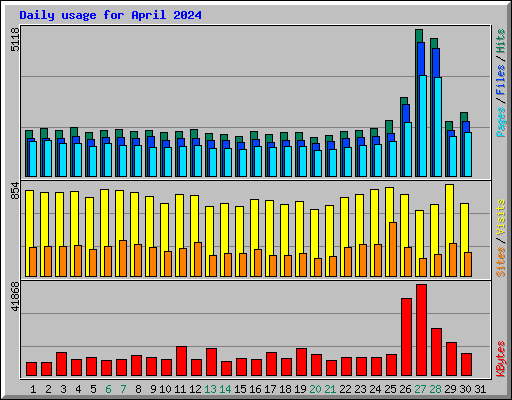 Daily usage for April 2024