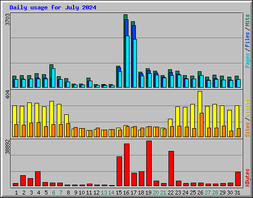 Daily usage for July 2024