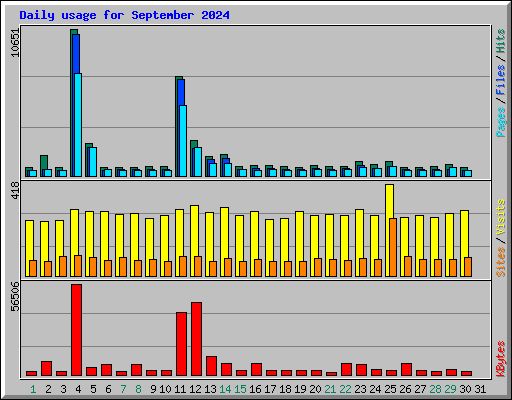 Daily usage for September 2024