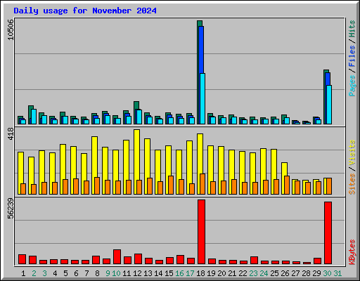 Daily usage for November 2024