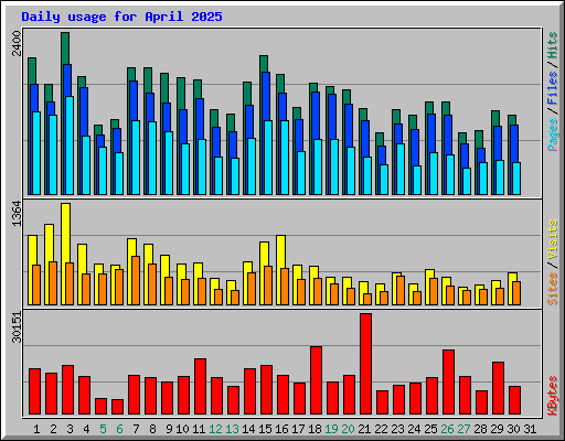 Daily usage for April 2025