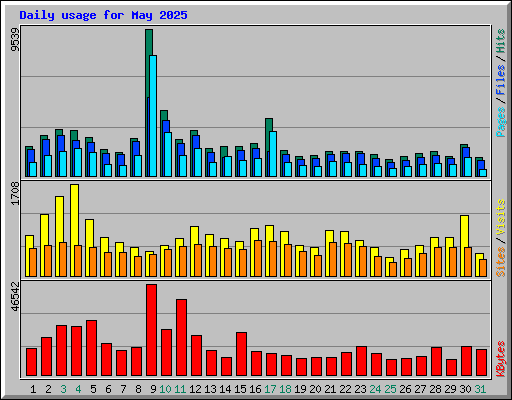 Daily usage for May 2025