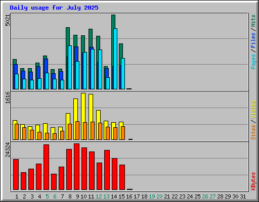Daily usage for July 2025