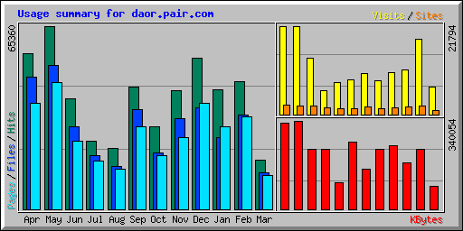 Usage summary for daor.pair.com